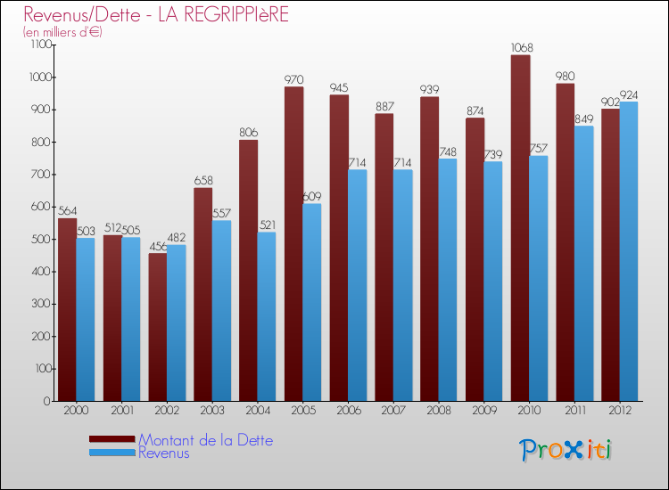 Evolution comparée de la dette et des revenus pour la commune de LA REGRIPPIèRE de 2000 à 2012 Comparaison de la dette et des revenus pour LA REGRIPPIèRE de 2000 à 2012