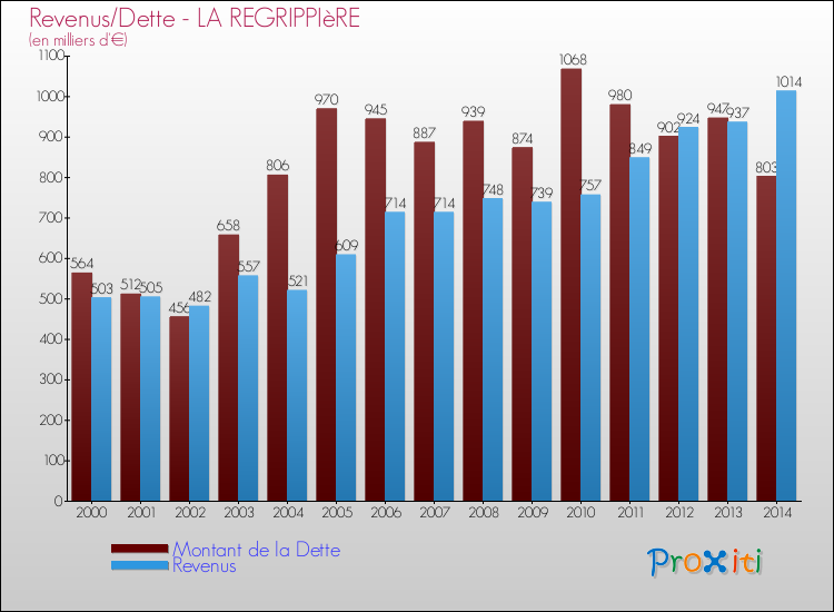 Evolution comparée de la dette et des revenus pour la commune de LA REGRIPPIèRE de 2000 à 2014 Comparaison de la dette et des revenus pour LA REGRIPPIèRE de 2000 à 2014