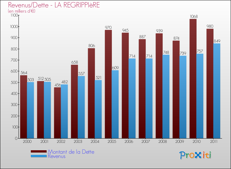 Evolution comparée de la dette et des revenus pour la commune de LA REGRIPPIèRE de 2000 à 2011 Comparaison de la dette et des revenus pour LA REGRIPPIèRE de 2000 à 2011