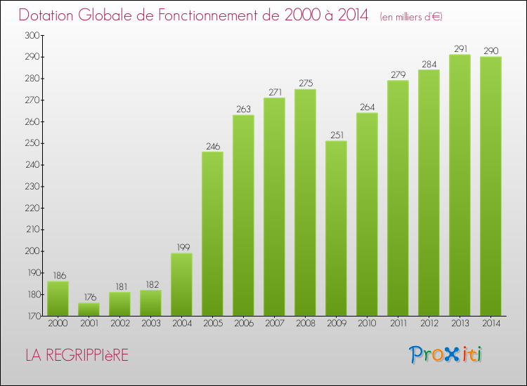 Evolution du montant de la Dotation Globale de Fonctionnement pour la commune de LA REGRIPPIèRE de 2000 à 2014 Evolution du montant de la Dotation Globale de Fonctionnement pour LA REGRIPPIèRE de 2000 à 2014