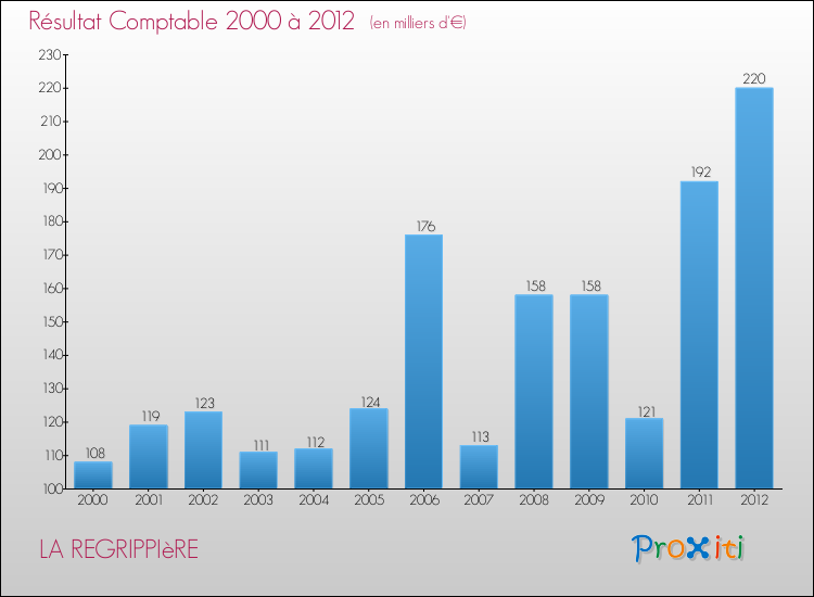 Evolution du résultat comptable pour la commune de LA REGRIPPIèRE de 2000 à 2012 Evolution du résultat comptable pour LA REGRIPPIèRE de 2000 à 2012