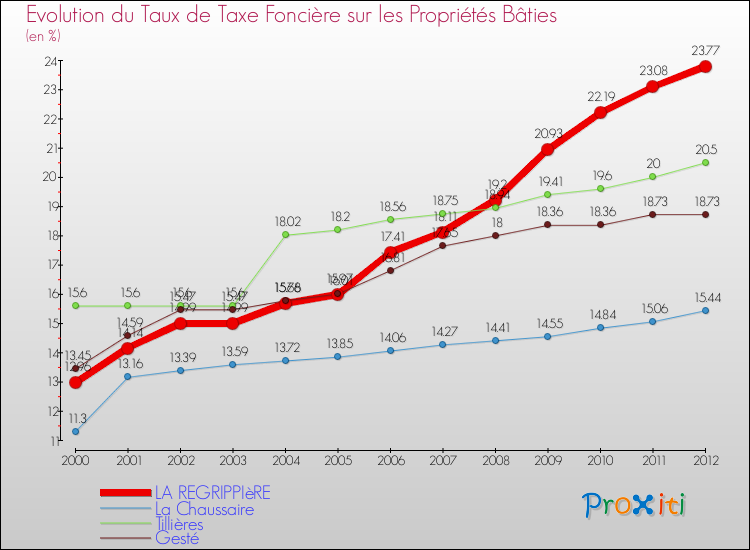 Evolution du taux de la taxe foncière sur le bati pour LA REGRIPPIèRE et les communes proches de 2000 à 2012 Comparaison des taux de taxe foncière sur le bati pour LA REGRIPPIèRE et les communes voisines de 2000 à 2012