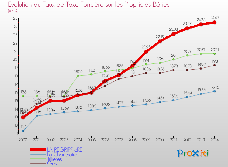 Evolution du taux de la taxe foncière sur le bati pour LA REGRIPPIèRE et les communes proches de 2000 à 2014 Comparaison des taux de taxe foncière sur le bati pour LA REGRIPPIèRE et les communes voisines de 2000 à 2014