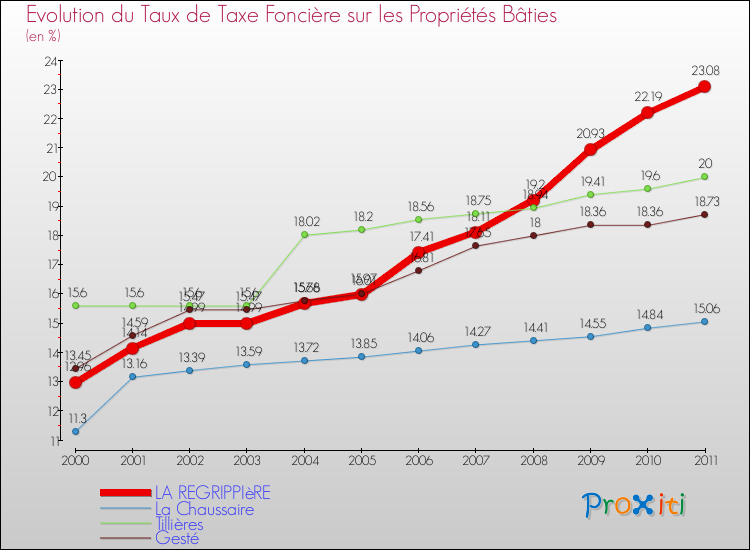 Evolution du taux de la taxe foncière sur le bati pour LA REGRIPPIèRE et les communes proches Comparaison des taux de taxe foncière sur le bati pour LA REGRIPPIèRE et les communes voisines