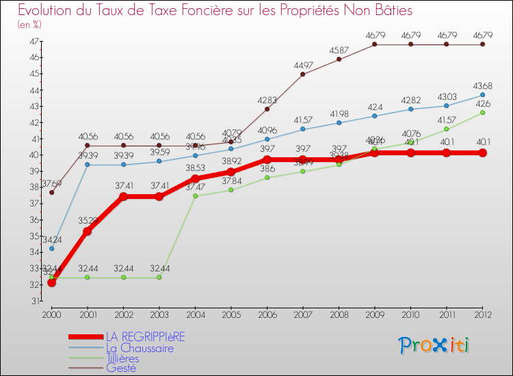 Evolution du taux de la taxe foncière sur les immeubles et terrains non batis pour LA REGRIPPIèRE et les communes proches de 2000 à 2012 Comparaison des taux de la taxe foncière sur les immeubles et terrains non batis pour LA REGRIPPIèRE et les communes voisines de 2000 à 2012