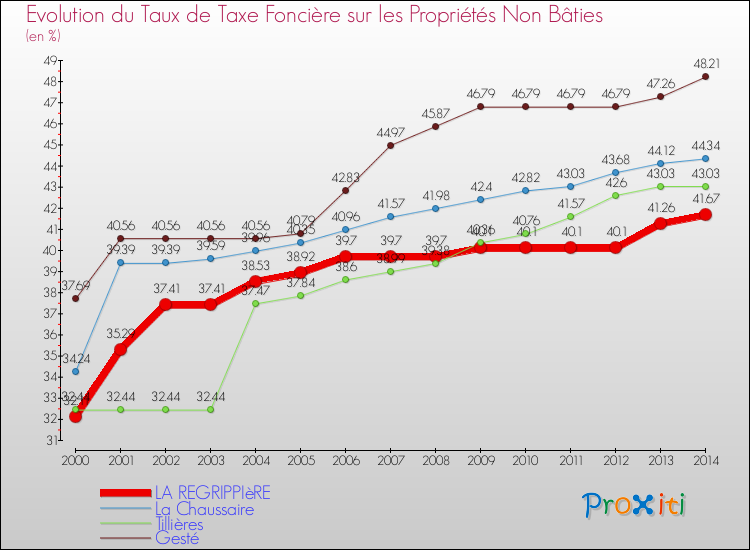 Evolution du taux de la taxe foncière sur les immeubles et terrains non batis pour LA REGRIPPIèRE et les communes proches de 2000 à 2014 Comparaison des taux de la taxe foncière sur les immeubles et terrains non batis pour LA REGRIPPIèRE et les communes voisines de 2000 à 2014