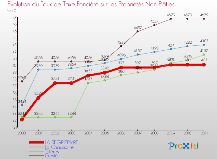 Evolution du taux de la taxe foncière sur les immeubles et terrains non batis pour LA REGRIPPIèRE et les communes proches Comparaison des taux de la taxe foncière sur les immeubles et terrains non batis pour LA REGRIPPIèRE et les communes voisines