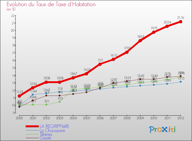 Evolution du taux de la taxe d'habitation pour LA REGRIPPIèRE et les communes proches Comparaison des taux de la taxe d'habitation pour LA REGRIPPIèRE et les communes voisines