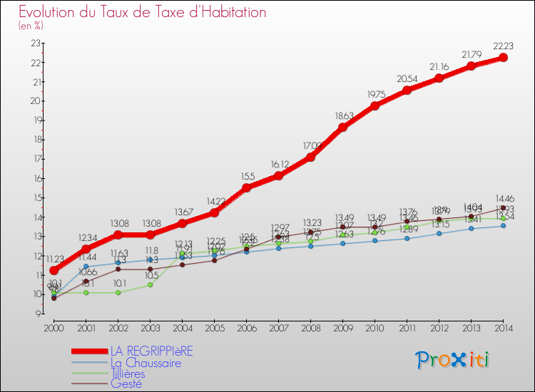 Evolution du taux de la taxe d'habitation pour LA REGRIPPIèRE et les communes proches de 2000 à 2014 Comparaison des taux de la taxe d'habitation pour LA REGRIPPIèRE et les communes voisines de 2000 à 2014