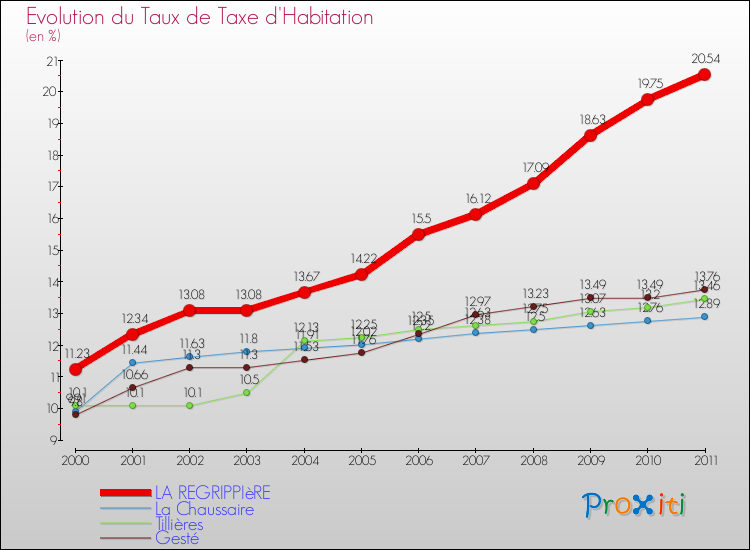 Evolution du taux de la taxe d'habitation pour LA REGRIPPIèRE et les communes proches Comparaison des taux de la taxe d'habitation pour LA REGRIPPIèRE et les communes voisines