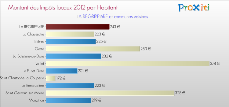 Montant des impôts locaux par Habitant pour LA REGRIPPIèRE et les communes proches Comparaison des impôts locaux par habitant pour LA REGRIPPIèRE et les communes voisines