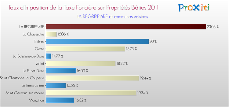 Taux d'imposition de la taxe foncière sur le bati 2011 pour LA REGRIPPIèRE et les communes proches Comparaison des taux d'imposition de la taxe foncière sur le bati 2011 pour LA REGRIPPIèRE et les communes voisines