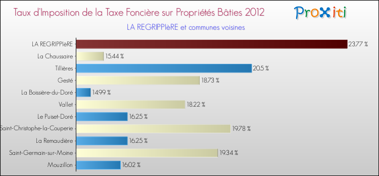Taux d'imposition de la taxe foncière sur le bati 2012 pour LA REGRIPPIèRE et les communes proches Comparaison des taux d'imposition de la taxe foncière sur le bati 2012 pour LA REGRIPPIèRE et les communes voisines