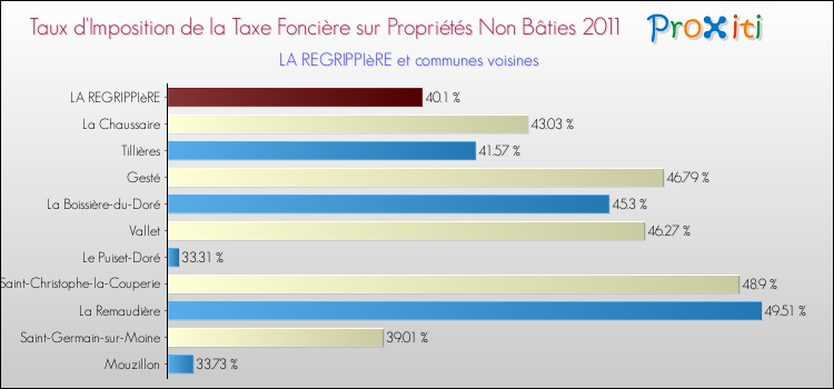 Taux d'imposition de la taxe foncière sur les immeubles et terrains non batis 2011 pour LA REGRIPPIèRE et les communes proches Comparaison des taux d'imposition de la taxe foncière sur les immeubles et terrains non batis 2011 pour LA REGRIPPIèRE et les communes voisines
