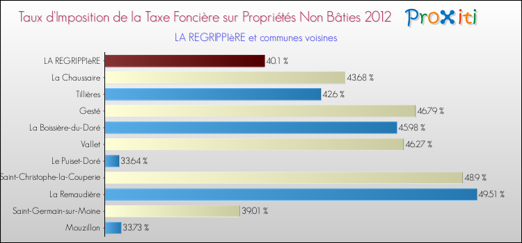 Taux d'imposition de la taxe foncière sur les immeubles et terrains non batis 2012 pour LA REGRIPPIèRE et les communes proches Comparaison des taux d'imposition de la taxe foncière sur les immeubles et terrains non batis 2012 pour LA REGRIPPIèRE et les communes voisines