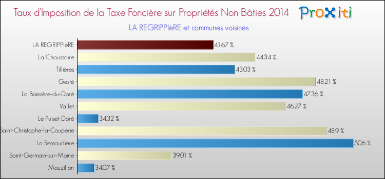 Taux d'imposition de la taxe foncière sur les immeubles et terrains non batis 2014 pour LA REGRIPPIèRE et les communes proches Comparaison des taux d'imposition de la taxe foncière sur les immeubles et terrains non batis 2014 pour LA REGRIPPIèRE et les communes voisines