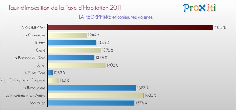 Taux d'imposition de la taxe d'habitation 2011 pour LA REGRIPPIèRE et les communes proches Comparaison des taux d'imposition de la taxe d'habitation 2011 pour LA REGRIPPIèRE et les communes voisines