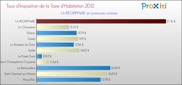 Taux d'imposition de la taxe d'habitation 2012 pour LA REGRIPPIèRE et les communes proches Comparaison des taux d'imposition de la taxe d'habitation 2012 pour LA REGRIPPIèRE et les communes voisines