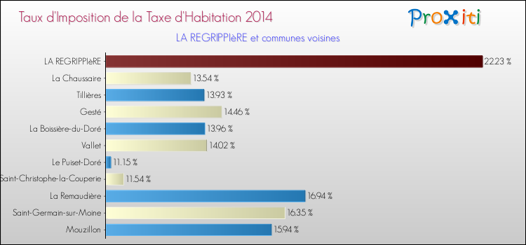 Taux d'imposition de la taxe d'habitation 2014 pour LA REGRIPPIèRE et les communes proches Comparaison des taux d'imposition de la taxe d'habitation 2014 pour LA REGRIPPIèRE et les communes voisines