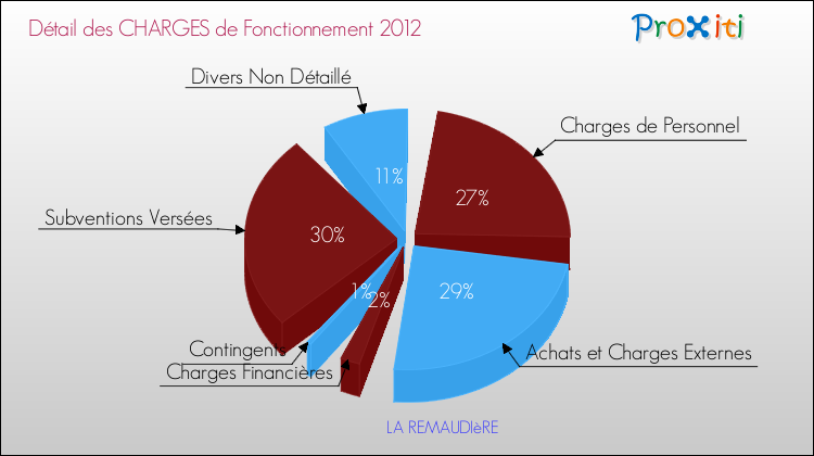 Décomposition des Charges de Fonctionnement 2012 de la commune de LA REMAUDIèRE Charges de Fonctionnement 2012 pour la commune de LA REMAUDIèRE