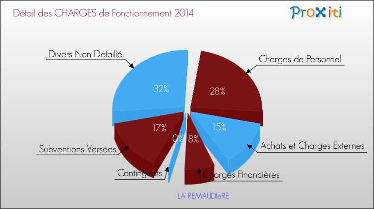 Décomposition des Charges de Fonctionnement 2014 de la commune de LA REMAUDIèRE Charges de Fonctionnement 2014 pour la commune de LA REMAUDIèRE