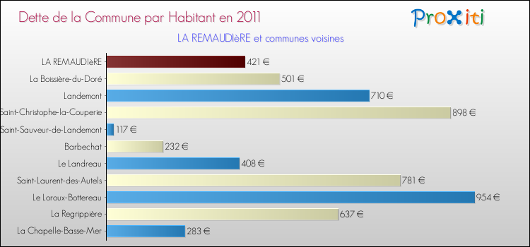 Dette par habitant de la commune en 2011 pour LA REMAUDIèRE et les communes proches Comparaison de la dette par habitant de la commune en 2011 pour LA REMAUDIèRE et les communes voisines