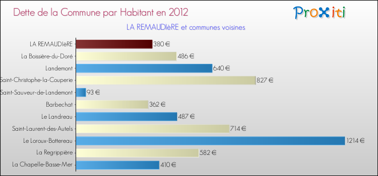 Dette par habitant de la commune en 2012 pour LA REMAUDIèRE et les communes proches Comparaison de la dette par habitant de la commune en 2012 pour LA REMAUDIèRE et les communes voisines