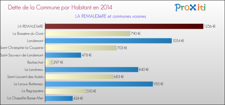 Dette par habitant de la commune en 2014 pour LA REMAUDIèRE et les communes proches Comparaison de la dette par habitant de la commune en 2014 pour LA REMAUDIèRE et les communes voisines
