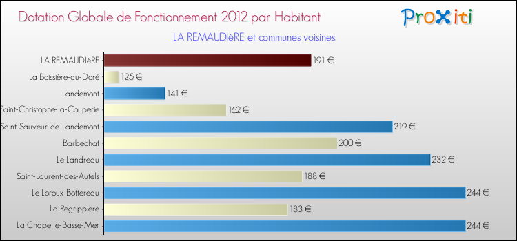 Montant des dotations globales de fonctionnement DGF par Habitant pour LA REMAUDIèRE et les communes proches Comparaison des des dotations globales de fonctionnement DGF par habitant pour LA REMAUDIèRE et les communes voisines
