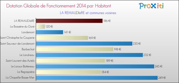 Montant des dotations globales de fonctionnement DGF par Habitant pour LA REMAUDIèRE et les communes proches en 2014. Comparaison des des dotations globales de fonctionnement DGF par habitant pour LA REMAUDIèRE et les communes voisines en 2014.