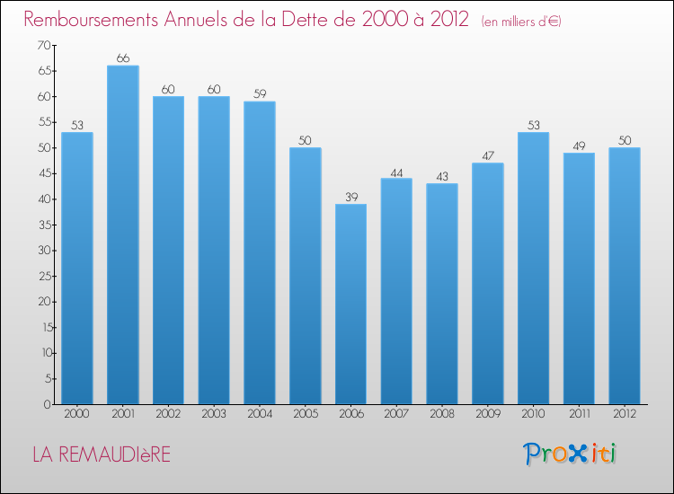 Evolution de l'annuité de la dette pour la commune de LA REMAUDIèRE de 2000 à 2012 Annuités de la dette pour LA REMAUDIèRE de 2000 à 2012