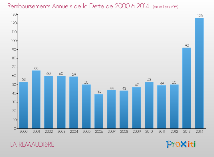 Evolution de l'annuité de la dette pour la commune de LA REMAUDIèRE de 2000 à 2014 Annuités de la dette pour LA REMAUDIèRE de 2000 à 2014