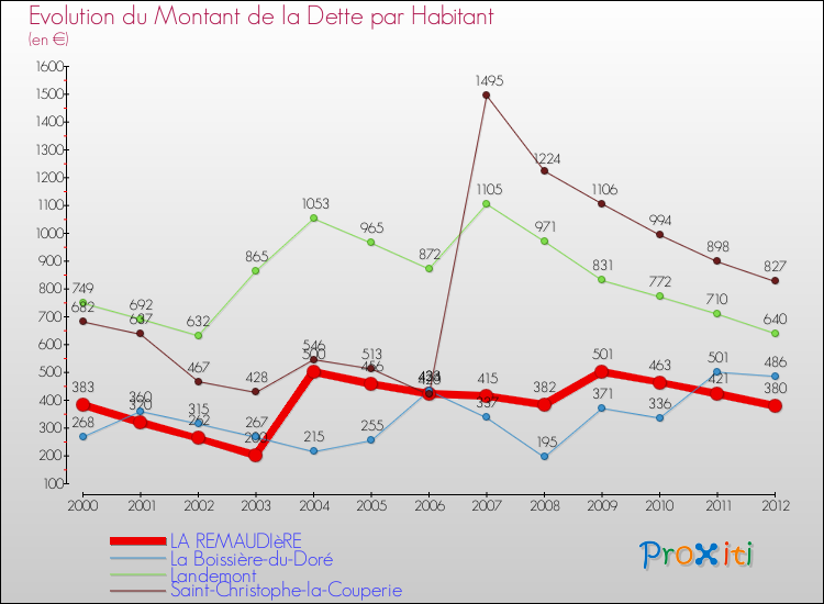 Evolution de la dette par habitant pour la commune de LA REMAUDIèRE et les communes proches de 2000 à 2012 Comparaison de la dette par habitant pour LA REMAUDIèRE et les communes voisines de 2000 à 2012