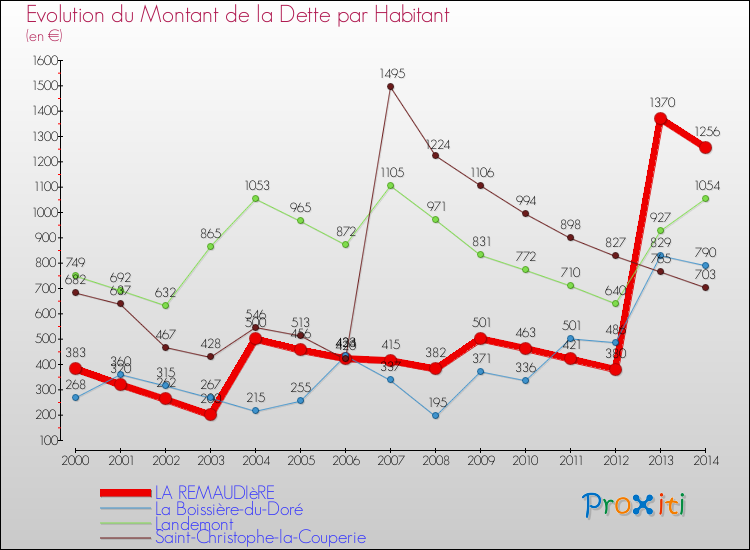 Evolution de la dette par habitant pour la commune de LA REMAUDIèRE et les communes proches de 2000 à 2014 Comparaison de la dette par habitant pour LA REMAUDIèRE et les communes voisines de 2000 à 2014