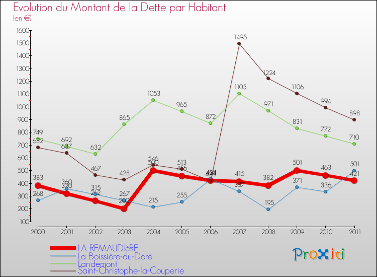 Evolution de la dette par habitant pour la commune de LA REMAUDIèRE et les communes proches Comparaison de la dette par habitant pour LA REMAUDIèRE et les communes voisines