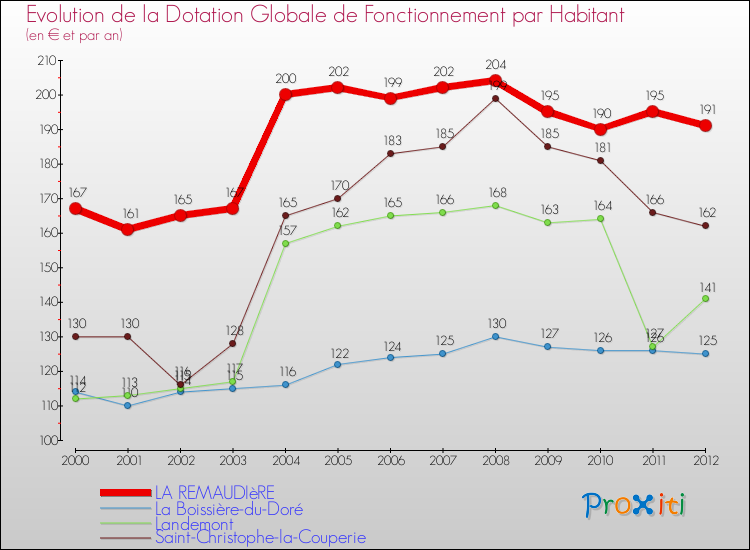 Evolution et montant de la dotation globale de fonctionnement par Habitant pour LA REMAUDIèRE et les communes proches Comparaison des dotations globales de fonctionnement par habitant pour LA REMAUDIèRE et les communes voisines
