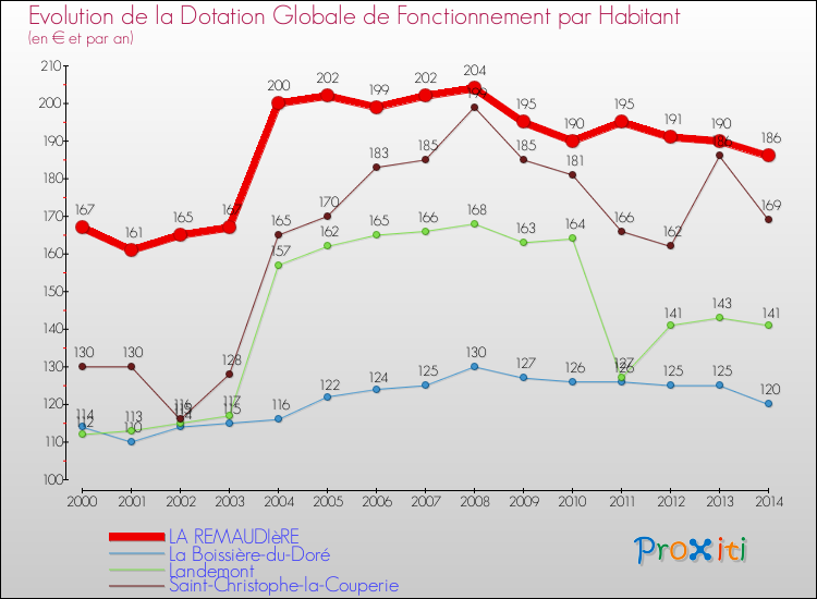 Evolution et montant de la dotation globale de fonctionnement par Habitant pour LA REMAUDIèRE et les communes proches de 2000 à 2014. Comparaison des dotations globales de fonctionnement par habitant pour LA REMAUDIèRE et les communes voisines de 2000 à 2014.