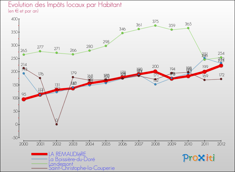 Evolution et montant des impôts locaux par Habitant pour LA REMAUDIèRE et les communes proches Comparaison des impôts locaux par habitant pour LA REMAUDIèRE et les communes voisines
