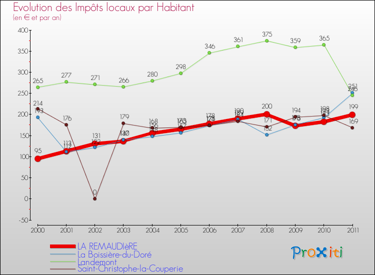 Evolution et montant des impôts locaux par Habitant pour LA REMAUDIèRE et les communes proches Comparaison des impôts locaux par habitant pour LA REMAUDIèRE et les communes voisines
