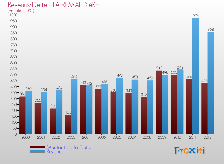 Evolution comparée de la dette et des revenus pour la commune de LA REMAUDIèRE de 2000 à 2012 Comparaison de la dette et des revenus pour LA REMAUDIèRE de 2000 à 2012