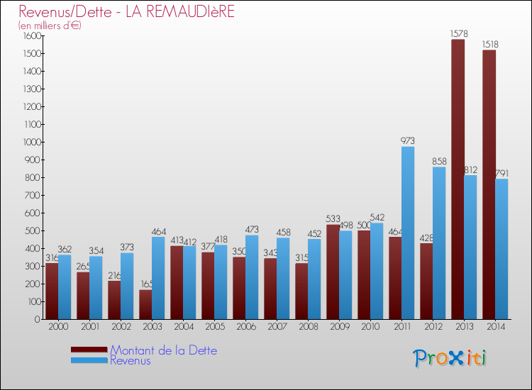 Evolution comparée de la dette et des revenus pour la commune de LA REMAUDIèRE de 2000 à 2014 Comparaison de la dette et des revenus pour LA REMAUDIèRE de 2000 à 2014