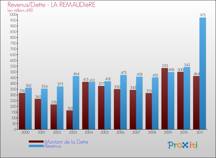 Evolution comparée de la dette et des revenus pour la commune de LA REMAUDIèRE de 2000 à 2011 Comparaison de la dette et des revenus pour LA REMAUDIèRE de 2000 à 2011