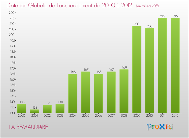 Evolution du montant de la Dotation Globale de Fonctionnement pour la commune de LA REMAUDIèRE de 2000 à 2012 Evolution du montant de la Dotation Globale de Fonctionnement pour LA REMAUDIèRE de 2000 à 2012