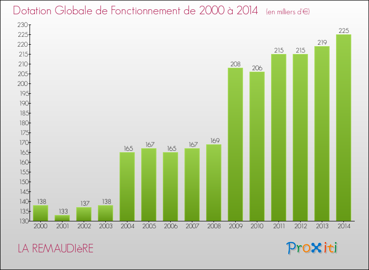 Evolution du montant de la Dotation Globale de Fonctionnement pour la commune de LA REMAUDIèRE de 2000 à 2014 Evolution du montant de la Dotation Globale de Fonctionnement pour LA REMAUDIèRE de 2000 à 2014