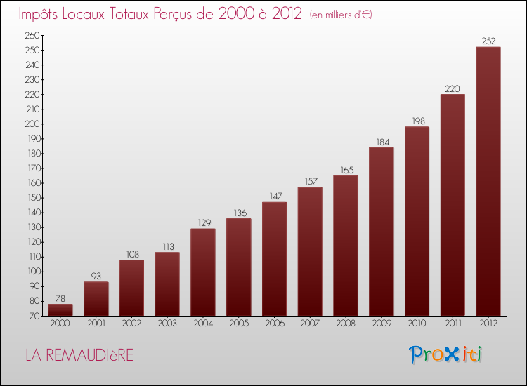 Evolution des Impôts Locaux pour la commune de LA REMAUDIèRE de 2000 à 2012 Evolution des Impôts Locaux pour LA REMAUDIèRE de 2000 à 2012