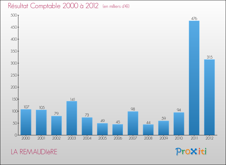 Evolution du résultat comptable pour la commune de LA REMAUDIèRE de 2000 à 2012 Evolution du résultat comptable pour LA REMAUDIèRE de 2000 à 2012