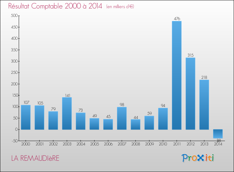 Evolution du résultat comptable pour la commune de LA REMAUDIèRE de 2000 à 2014 Evolution du résultat comptable pour LA REMAUDIèRE de 2000 à 2014