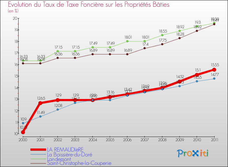 Evolution du taux de la taxe foncière sur le bati pour LA REMAUDIèRE et les communes proches Comparaison des taux de taxe foncière sur le bati pour LA REMAUDIèRE et les communes voisines