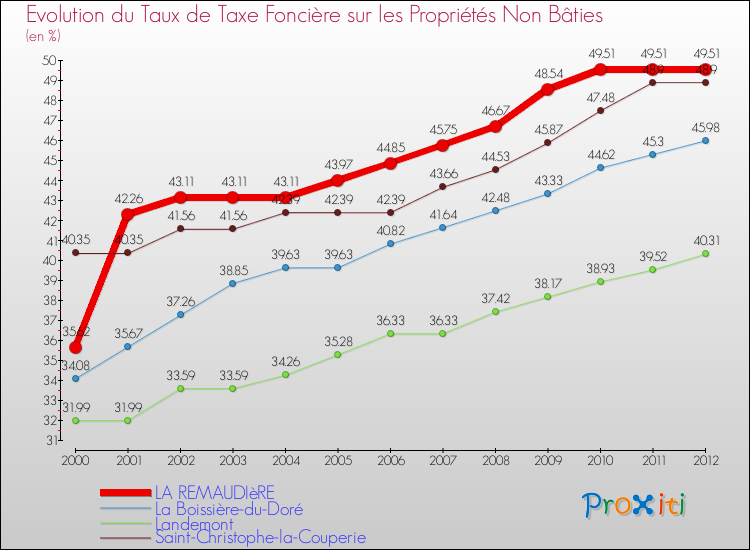Evolution du taux de la taxe foncière sur les immeubles et terrains non batis pour LA REMAUDIèRE et les communes proches de 2000 à 2012 Comparaison des taux de la taxe foncière sur les immeubles et terrains non batis pour LA REMAUDIèRE et les communes voisines de 2000 à 2012