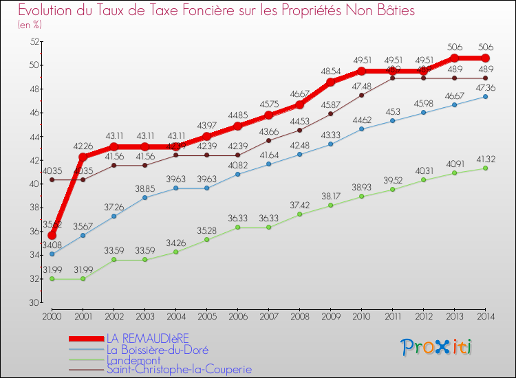 Evolution du taux de la taxe foncière sur les immeubles et terrains non batis pour LA REMAUDIèRE et les communes proches de 2000 à 2014 Comparaison des taux de la taxe foncière sur les immeubles et terrains non batis pour LA REMAUDIèRE et les communes voisines de 2000 à 2014